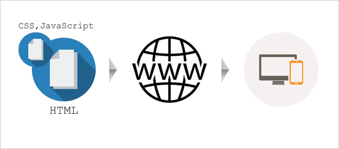HTMLとweb、閲覧の関係性