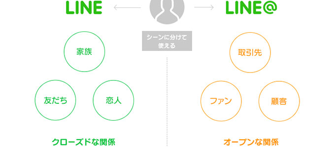 LINEとLINE@の違い